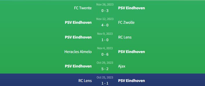 Phong độ PSV Eindhoven